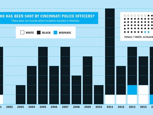 The number of use-of-force incidents by CPD officers has dropped since 2000, but police-involved shootings by CPD still disproportionately involve black Cincinnatians.