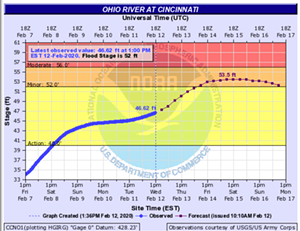 Ohio River water level prediction - Photo: National Weather Service