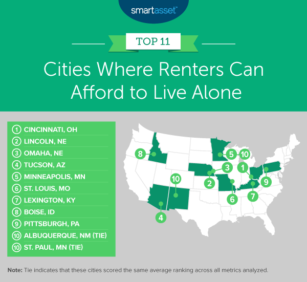 Cincinnati Ranked No. 1 City in America Where Renters Can Afford to Live Alone, According to Study