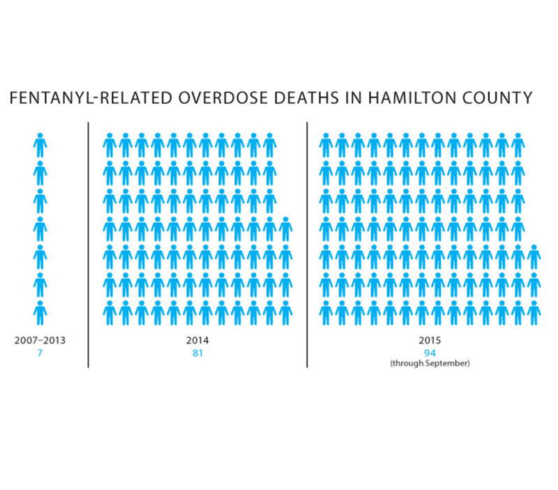 Last March alone, more than 20 people in Hamilton County died from fentanyl-related overdoses, according to a report by the county.