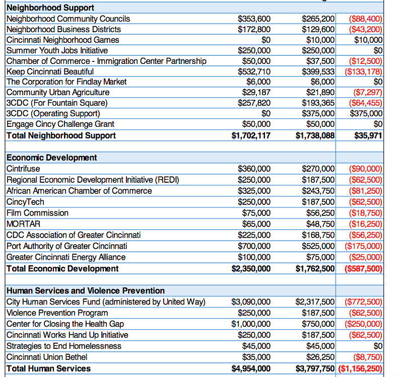 Cuts and additions to neighborhoods, economic development and human services under the city manager's budget proposal