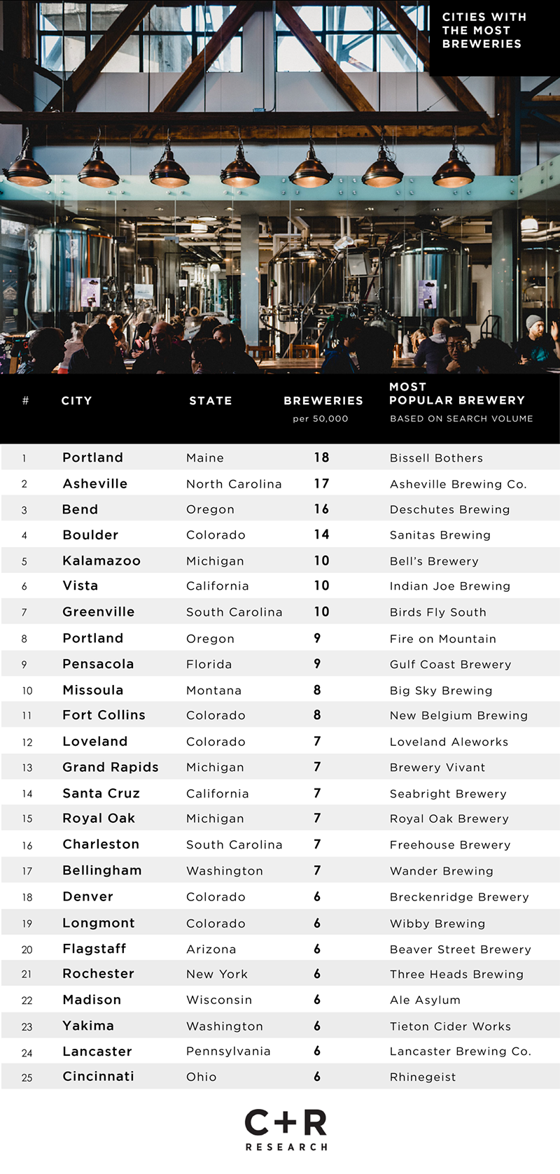 CraftBeerSurvey_most_breweries_america_revised.5d306e158bcab.png