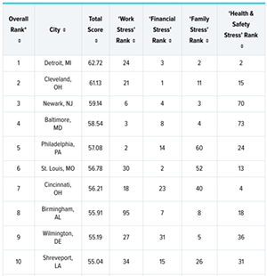 Top 10 most stressed cities - Photo via wallethub.com