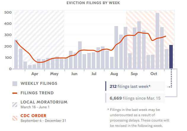 Eviction filings by week in Franklin County. - Photo courtesy of The Eviction Lab at Princeton University.