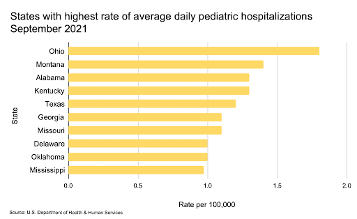 Kentucky Has Fourth-Highest Rate of Kids Hospitalized With COVID-19