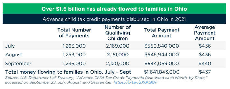 Analysis: Child Tax Credit Provides Needed Stability to Ohio Families Amid Pandemic Recovery