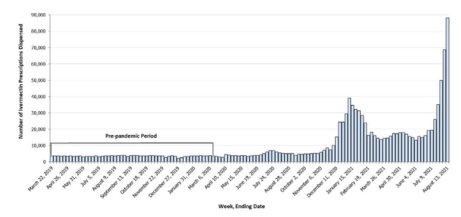 Estimated number of outpatient ivermectin prescriptions dispensed from retail pharmacies — United States, March 16, 2019–August 13, 2021. Data are from the IQVIA National Prescription Audit Weekly (NPA Weekly) database. NPA Weekly collects data from a sample of approximately 48,900 U.S. retail pharmacies, representing 92% of all retail prescription activity. - Chart: CDC, via Ohio Capital Journal