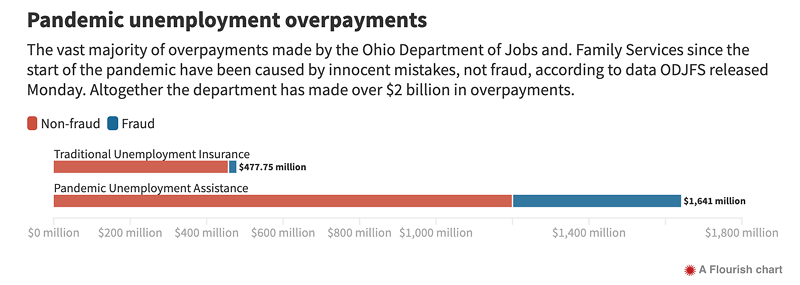 Pandemic unemployment overpayments. - CHART: EYE ON OHIO