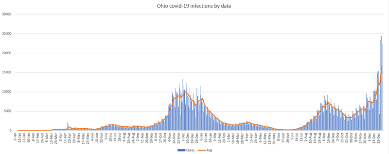 Data from the Ohio Department of Health - Graphic: Jake Zuckerman, Ohio Capital Journal
