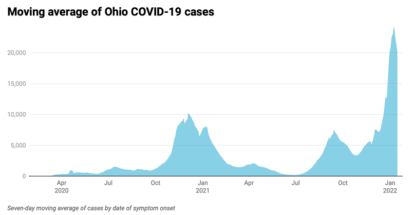 Ohio’s COVID-19 Politics Cast Long Shadow Over Omicron Surge (3)