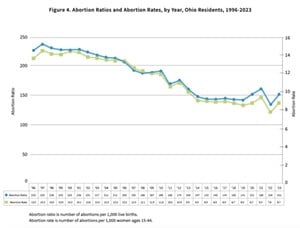 Ohio Abortion Report Shows Increases, Jump in Out-of-State Resident Care